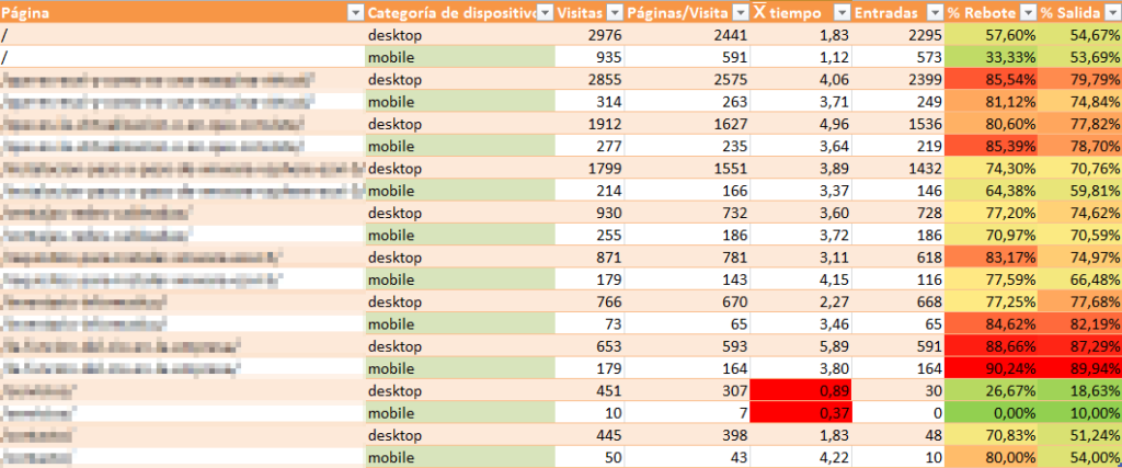 Analytics URLs Escritorio Vs. Móvil