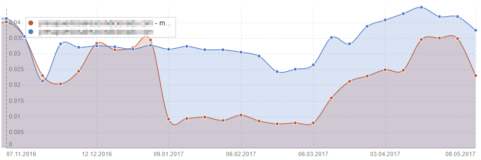 Sistrix Móvil KO