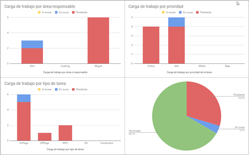 Gráficos de estado de proyecto con Google Sheets