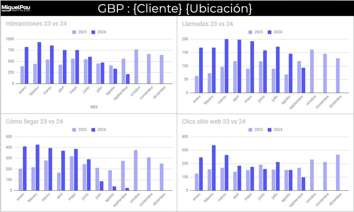 Dashboard KPIs SEO Local